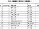 2016中国大学100强排名:清华北大依然领先