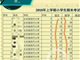 湖南新化荆竹小学多名学生期末成绩单现个位数