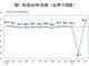 V字反弹！3月份制造业PMI大幅反弹至52%