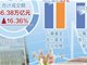 前五月证券交易印花税收入同比增逾50%