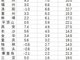 70城房价变化 唐山等34城跌回两年前郑州回到5年前