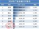 广东21市GDP出炉 广州和深圳差距拉大至近6000亿